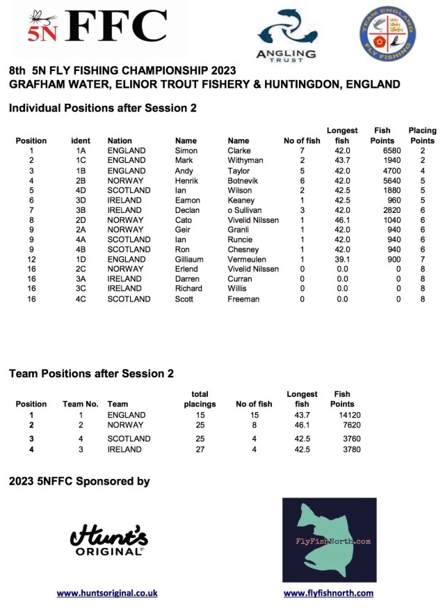 individual-team-results-after-session-2